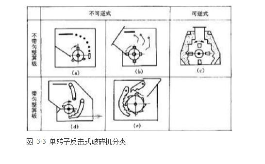 反擊式破碎機(jī)種類、型號及產(chǎn)能分析
