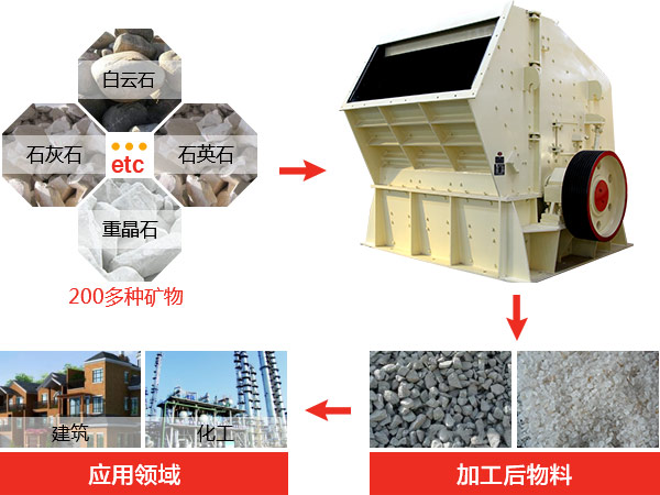 反擊式破碎機(jī)種類、型號及產(chǎn)能分析