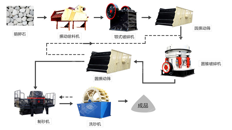河卵石制沙機哪里有賣？一套多少錢？