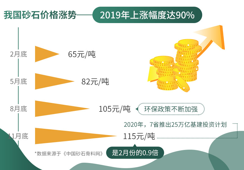砂石價格不斷上漲，市場需求大