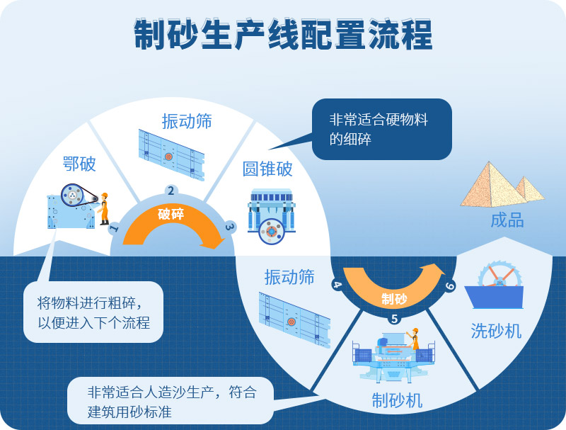 時產(chǎn)100噸制砂生產(chǎn)線如何配置？需要注意哪些方面？