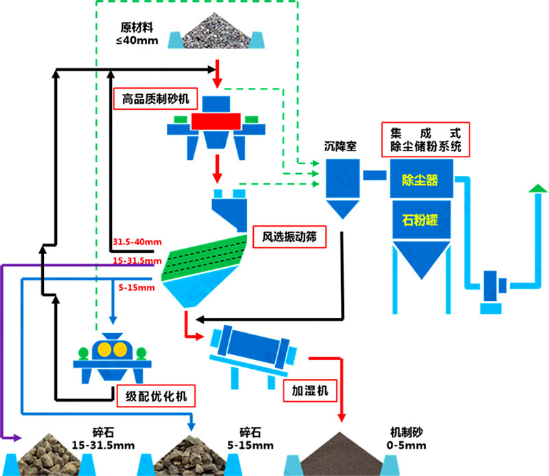 塔樓式干法制砂有何工藝優(yōu)勢(shì)？如何配置？