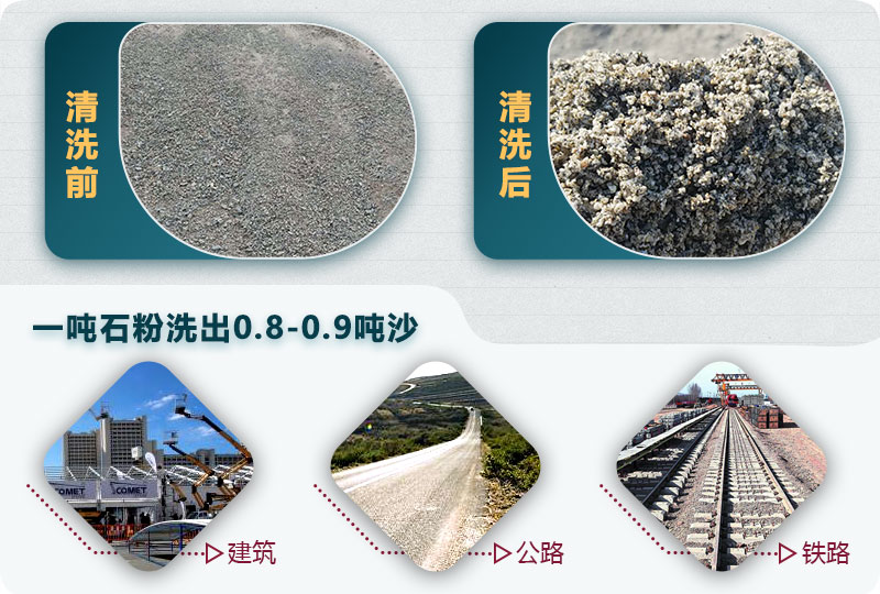 洗石粉掙錢嗎？用哪種洗砂機(jī)產(chǎn)量高？